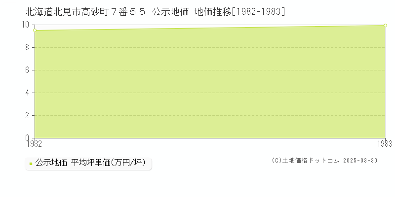 北海道北見市高砂町７番５５ 公示地価 地価推移[1982-1983]