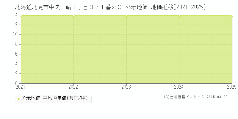 北海道北見市中央三輪１丁目３７１番２０ 公示地価 地価推移[2021-2025]