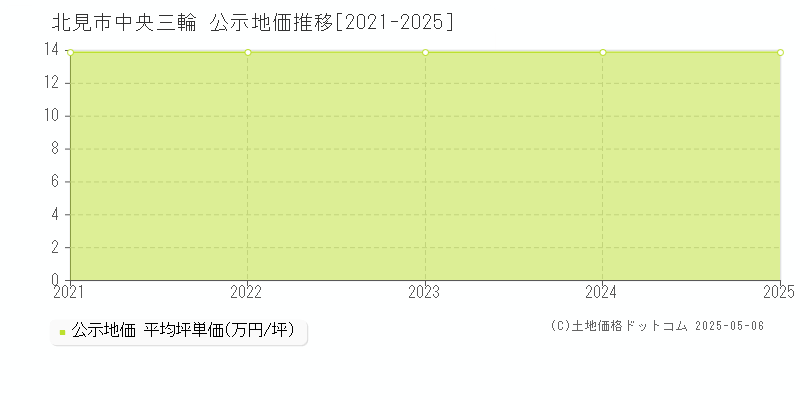 中央三輪(北見市)の公示地価推移グラフ(坪単価)[2021-2025年]