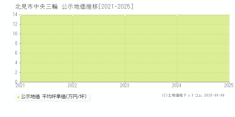 北見市中央三輪の地価公示推移グラフ 