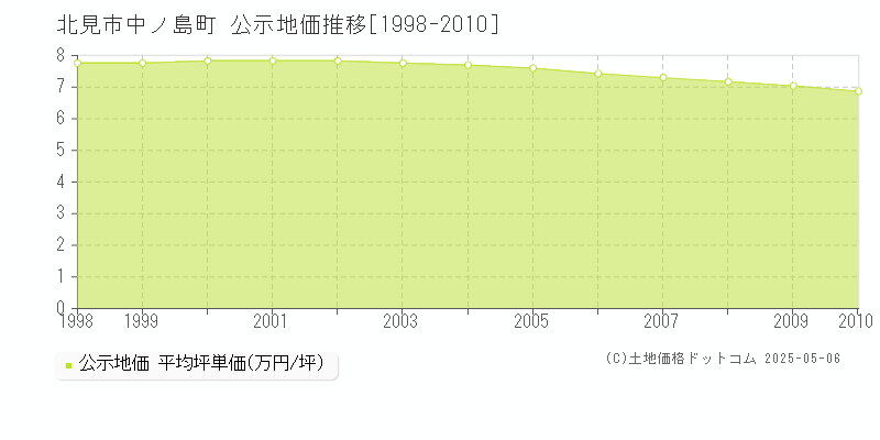 中ノ島町(北見市)の公示地価推移グラフ(坪単価)[1998-2010年]