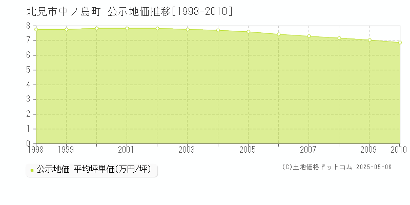 北見市中ノ島町の地価公示推移グラフ 