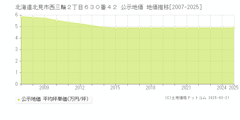 北海道北見市西三輪２丁目６３０番４２ 公示地価 地価推移[2007-2025]