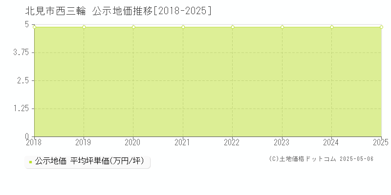 西三輪(北見市)の公示地価推移グラフ(坪単価)[2018-2025年]