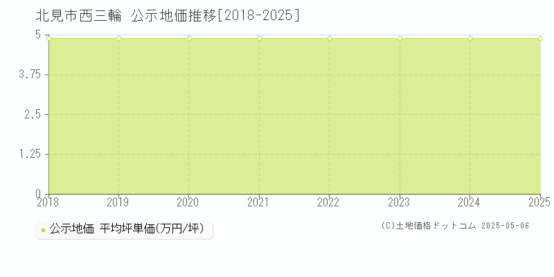 北見市西三輪の地価公示推移グラフ 