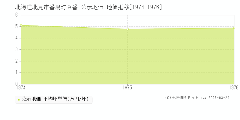 北海道北見市番場町９番 公示地価 地価推移[1974-1976]