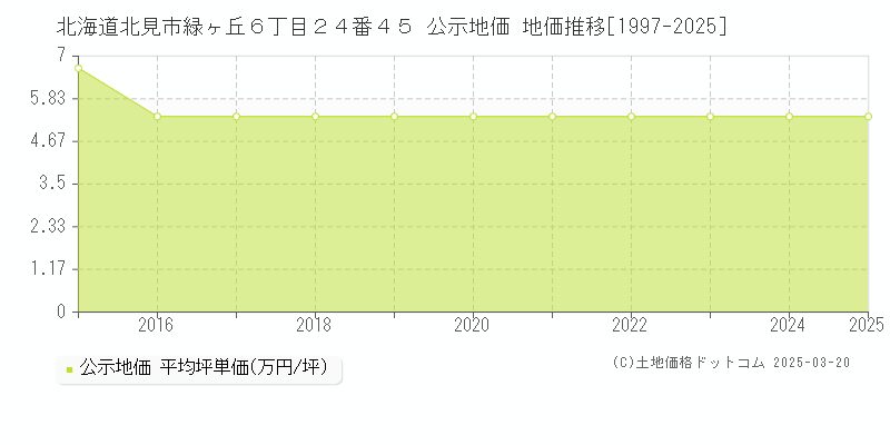 北海道北見市緑ヶ丘６丁目２４番４５ 公示地価 地価推移[1997-2025]