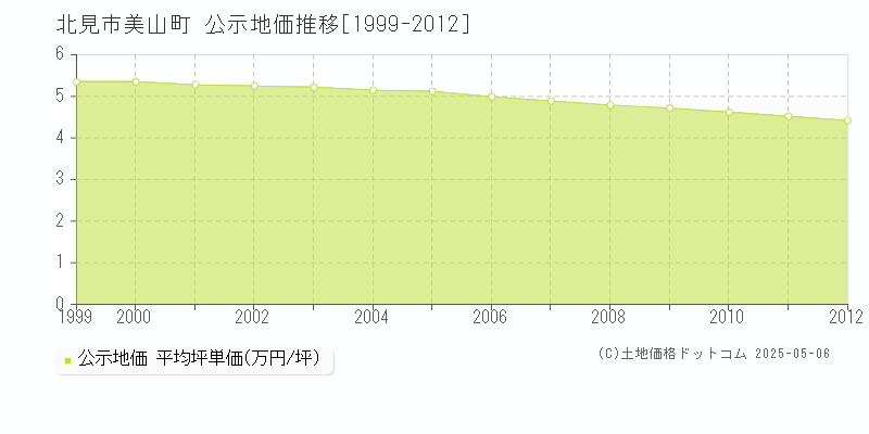 美山町(北見市)の公示地価推移グラフ(坪単価)[1999-2012年]