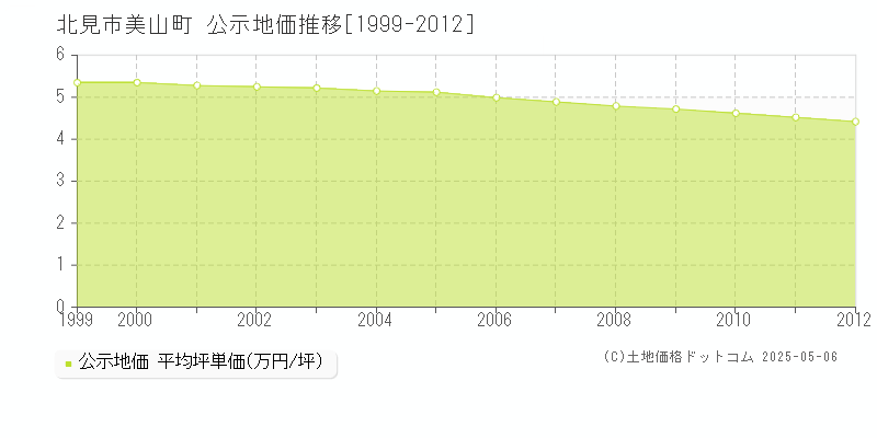 北見市美山町の地価公示推移グラフ 