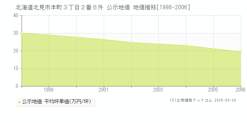北海道北見市本町３丁目２番８外 公示地価 地価推移[1998-2006]