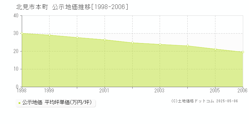 本町(北見市)の公示地価推移グラフ(坪単価)[1998-2006年]