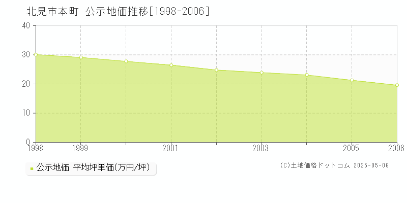 北見市本町の地価公示推移グラフ 