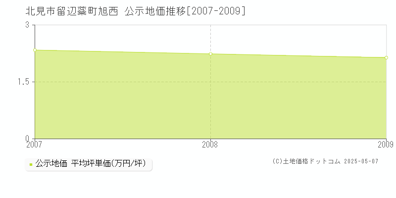留辺蘂町旭西(北見市)の公示地価推移グラフ(坪単価)[2007-2009年]