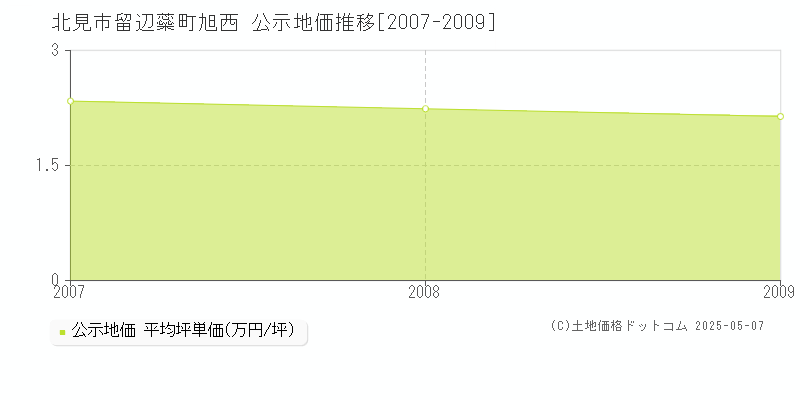 北見市留辺蘂町旭西の地価公示推移グラフ 