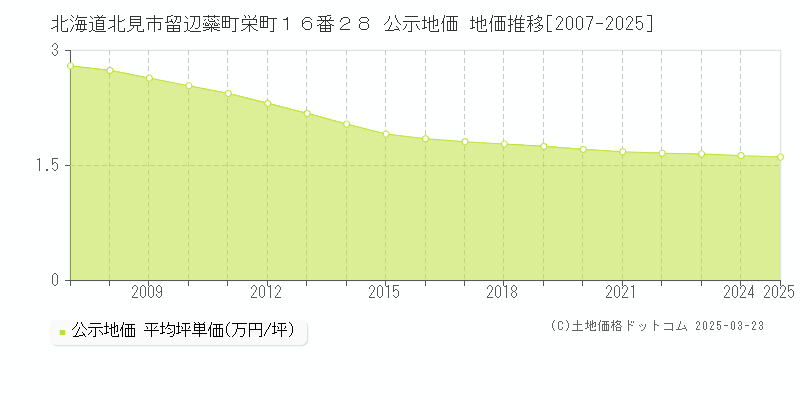 北海道北見市留辺蘂町栄町１６番２８ 公示地価 地価推移[2007-2025]