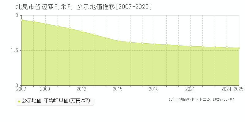 北見市留辺蘂町栄町の地価公示推移グラフ 