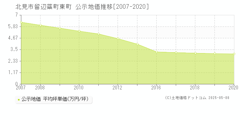 留辺蘂町東町(北見市)の公示地価推移グラフ(坪単価)[2007-2020年]