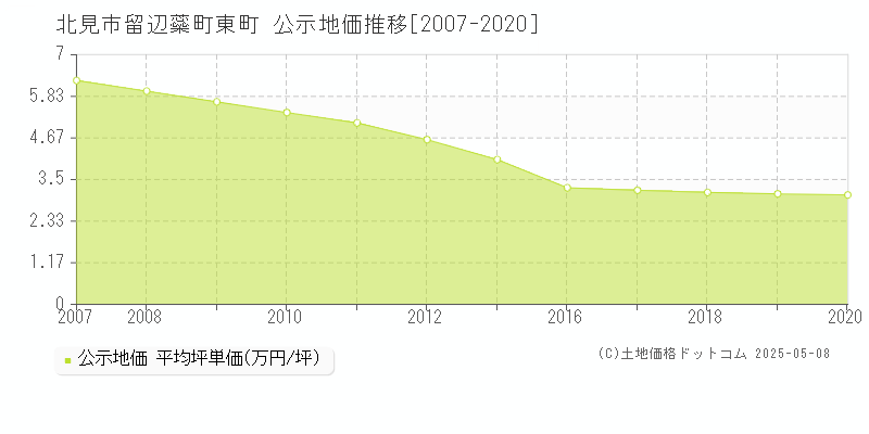 北見市留辺蘂町東町の地価公示推移グラフ 