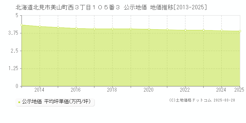 北海道北見市美山町西３丁目１０５番３ 公示地価 地価推移[2013-2025]