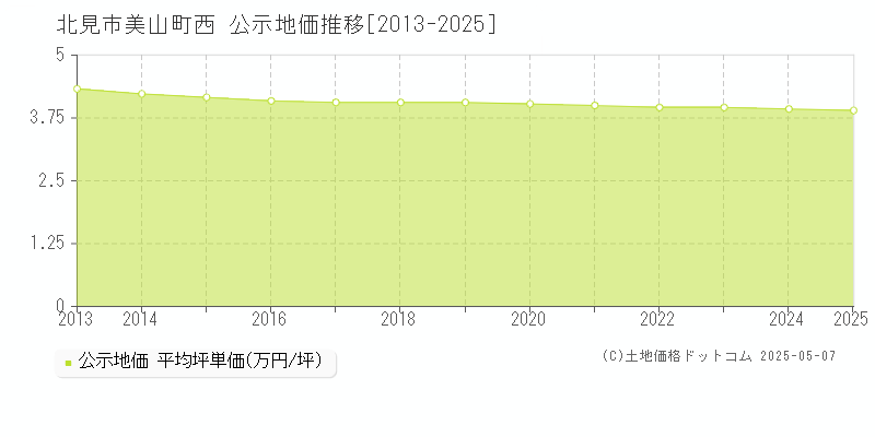 美山町西(北見市)の公示地価推移グラフ(坪単価)[2013-2025年]