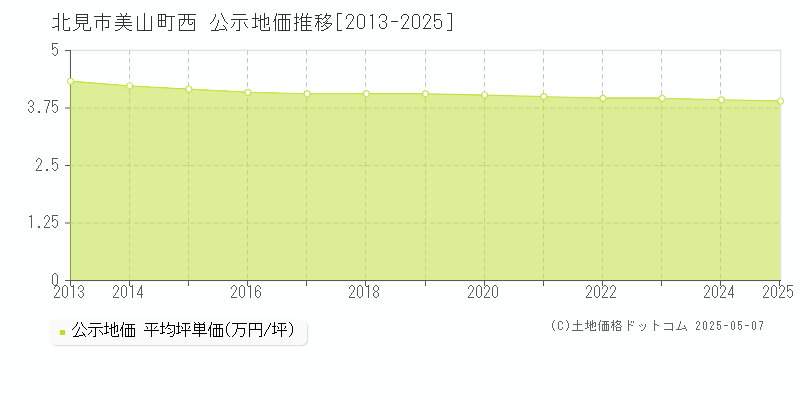 北見市美山町西の地価公示推移グラフ 