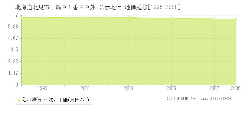 北海道北見市三輪９１番４９外 公示地価 地価推移[1998-2008]