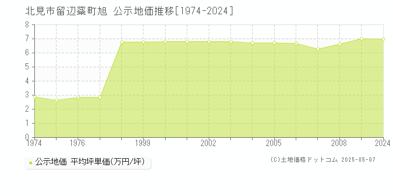 留辺蘂町旭(北見市)の公示地価推移グラフ(坪単価)[1974-2008年]
