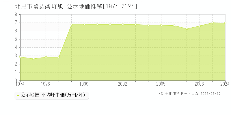 北見市留辺蘂町旭の地価公示推移グラフ 