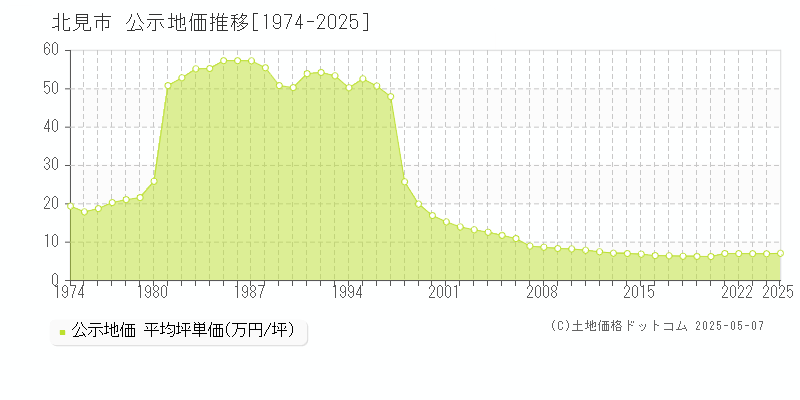 北見市(北海道)の公示地価推移グラフ(坪単価)[1974-2025年]