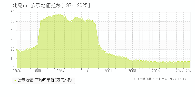 北見市の地価公示推移グラフ 