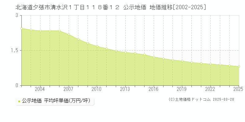 北海道夕張市清水沢１丁目１１８番１２ 公示地価 地価推移[2002-2025]