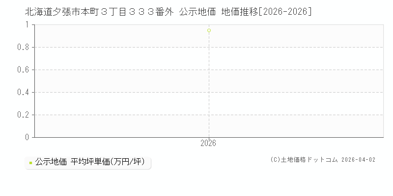 北海道夕張市本町３丁目３３３番外 公示価格 地価推移[2026-2026]