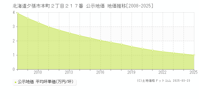 北海道夕張市本町２丁目２１７番 公示地価 地価推移[2008-2025]