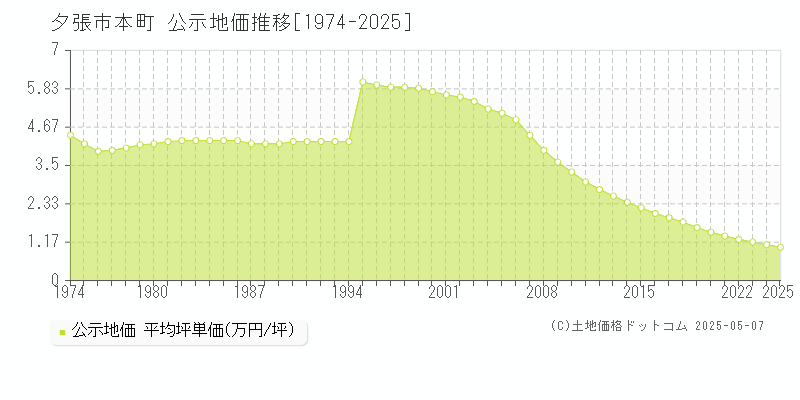 本町(夕張市)の公示地価推移グラフ(坪単価)[1974-2025年]