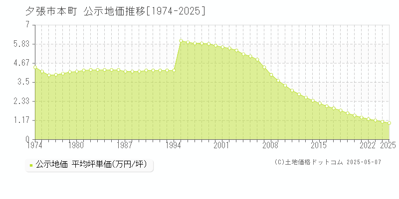 夕張市本町の地価公示推移グラフ 