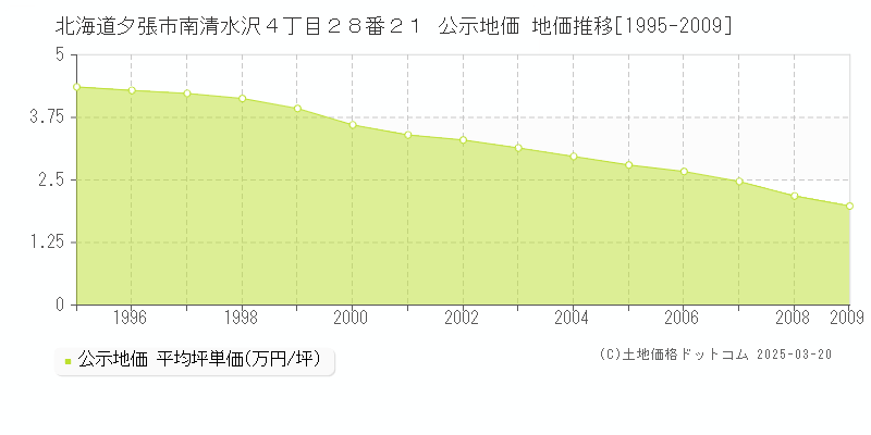 北海道夕張市南清水沢４丁目２８番２１ 公示地価 地価推移[1995-2009]