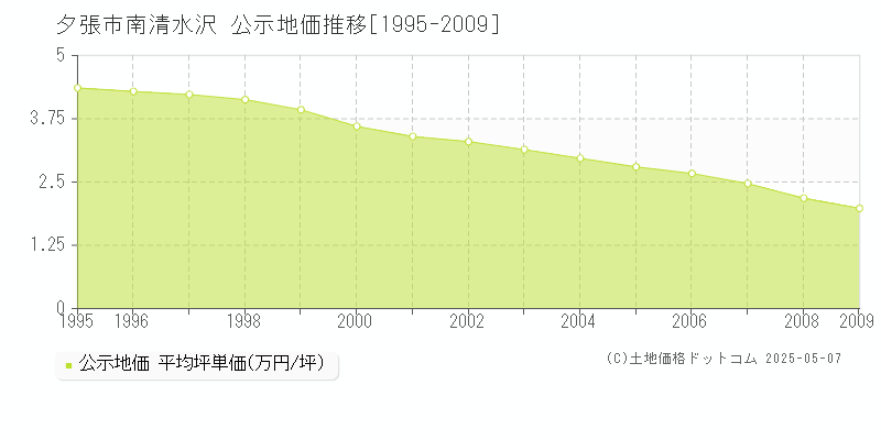 南清水沢(夕張市)の公示地価推移グラフ(坪単価)[1995-2009年]
