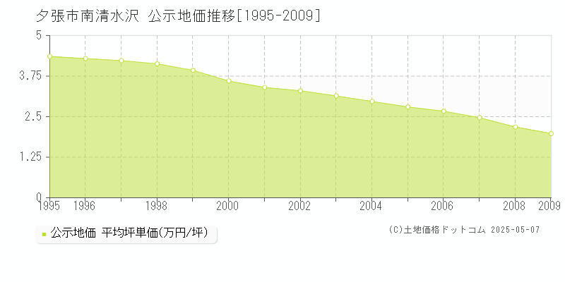 夕張市南清水沢の地価公示推移グラフ 