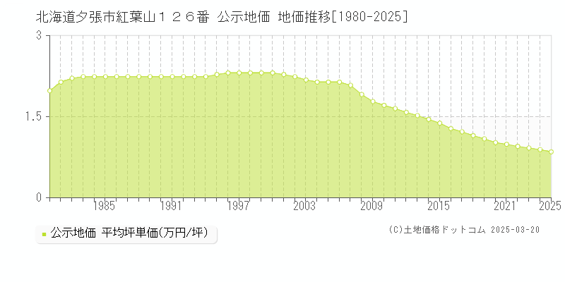 北海道夕張市紅葉山１２６番 公示地価 地価推移[1980-2025]