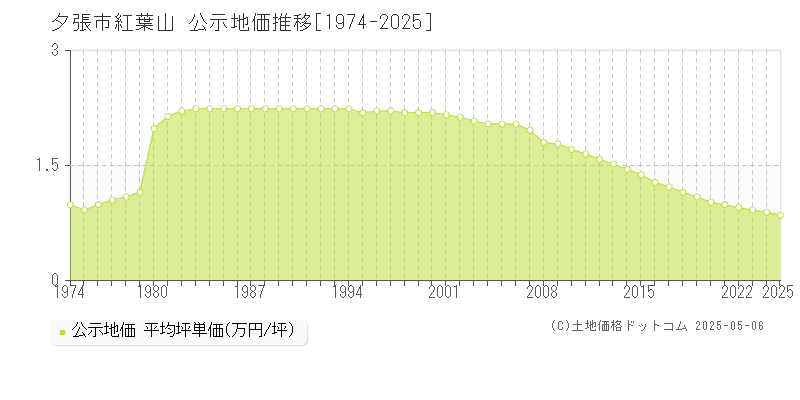 紅葉山(夕張市)の公示地価推移グラフ(坪単価)[1974-2025年]