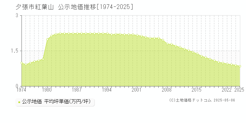 夕張市紅葉山の地価公示推移グラフ 