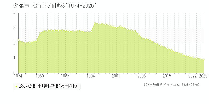 夕張市(北海道)の公示地価推移グラフ(坪単価)[1974-2025年]