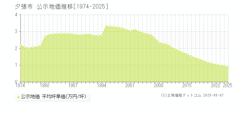 夕張市全域の地価公示推移グラフ 