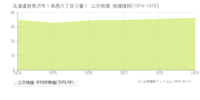 北海道岩見沢市１条西５丁目３番１ 公示地価 地価推移[1974-1979]