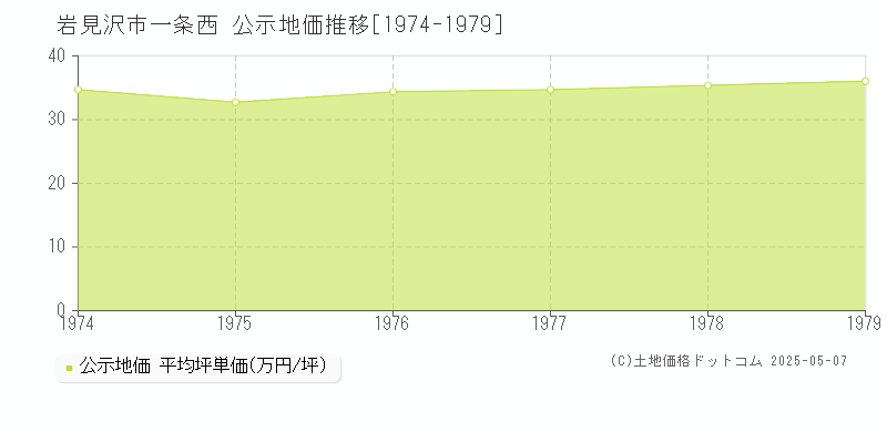 一条西(岩見沢市)の公示地価推移グラフ(坪単価)[1974-1979年]