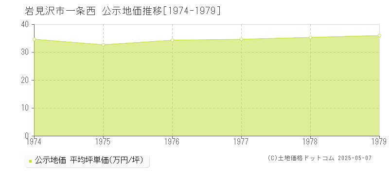 岩見沢市一条西の地価公示推移グラフ 