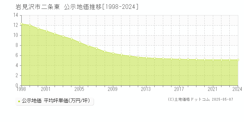 二条東(岩見沢市)の公示地価推移グラフ(坪単価)[1998-2024年]