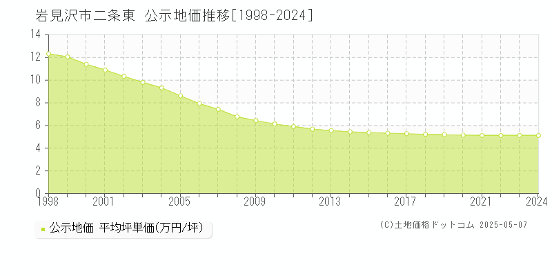 岩見沢市二条東の地価公示推移グラフ 