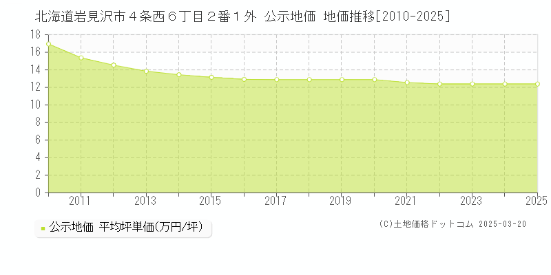 北海道岩見沢市４条西６丁目２番１外 公示地価 地価推移[2010-2025]