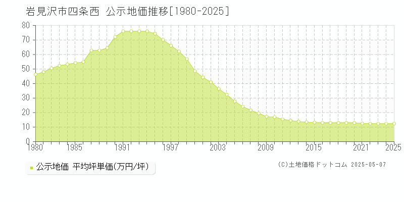 四条西(岩見沢市)の公示地価推移グラフ(坪単価)[1980-2025年]